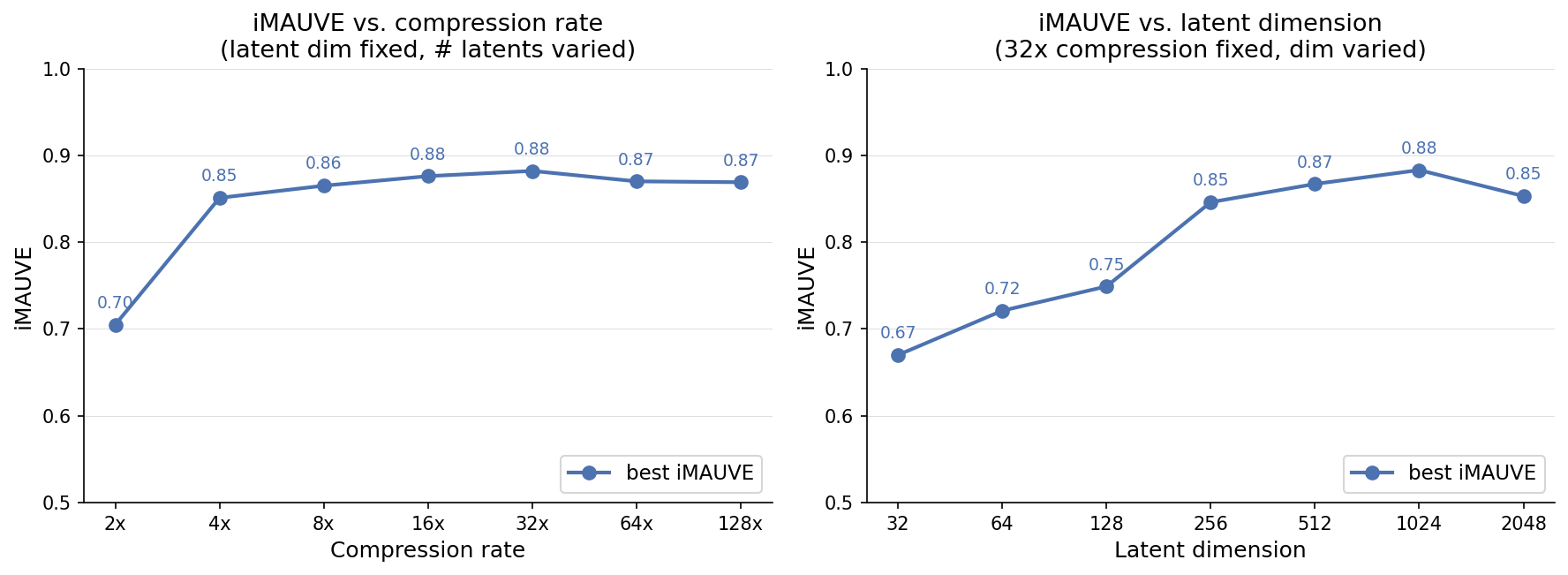 Compression rate and latent dimension sweeps