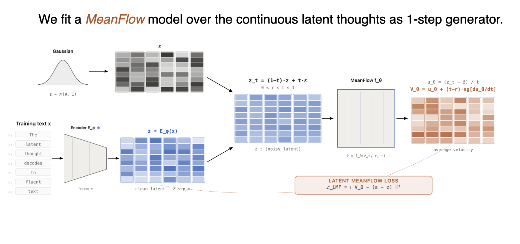 Stage 2 training: latent MeanFlow generator